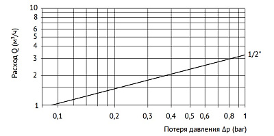 Фильтр промывной UNI-FITT ВН 1/2 х 3/4 с редукц. соед., со сливным шаровым краном и манометром