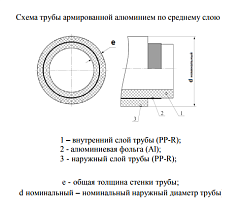 Труба полипропиленовая Valfex PP-R белая армированная ALUMINIUM SDR 6 PN25, 25х4,2