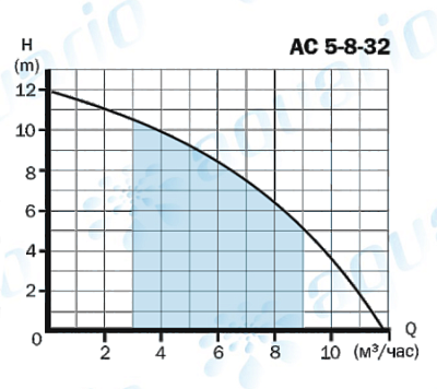 Циркуляционный насос Aquario AC 5-8-32