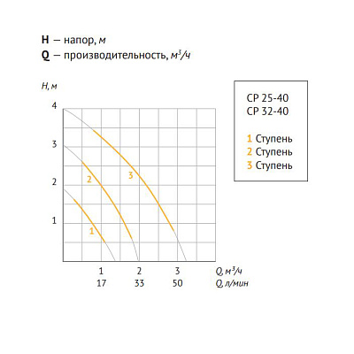Насос циркуляционный UNIPUMP CP 25-40 130