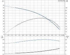 Скважинный насос Grundfos SQ 5-35