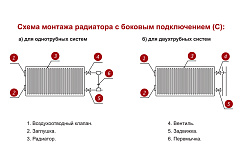 Стальной панельный радиатор отопления Лемакс С33/300/ 2400