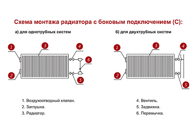 Стальной панельный радиатор отопления Лемакс С33/500/ 1500