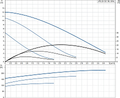 Циркуляционный насос Grundfos UPS 25-120 180