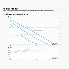 Циркуляционный насос IMP PUMPS GHN 25/40-130