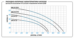Поверхностный насос Aquario AMH-100-6P