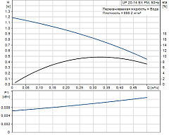 Циркуляционный насос Grundfos UP 15 -14 BX PM