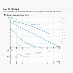 Циркуляционный насос IMP PUMPS SAN 32/80-180