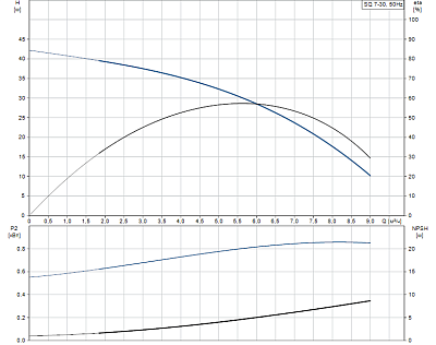 Скважинный насос Grundfos SQ 7-30