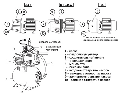 Насосная станция UNIPUMP AUTO JET 80 S-S