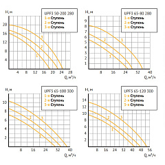 Насос циркуляционный UNIPUMP UPF3 50-200 280