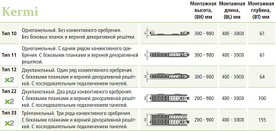 Стальной панельный радиатор отопления Kermi FTV 22/500/800