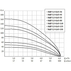 Скважинный насос UNIPUMP БЦП 3,5-0,63-36, 370 Вт, кабель 1 м