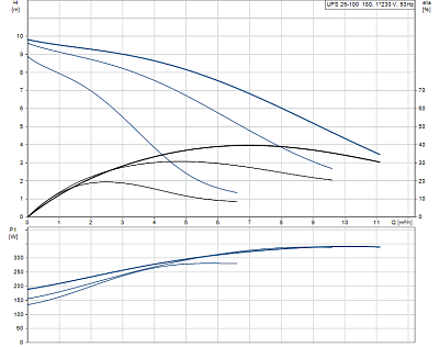 Циркуляционный насос Grundfos UPS 25-100