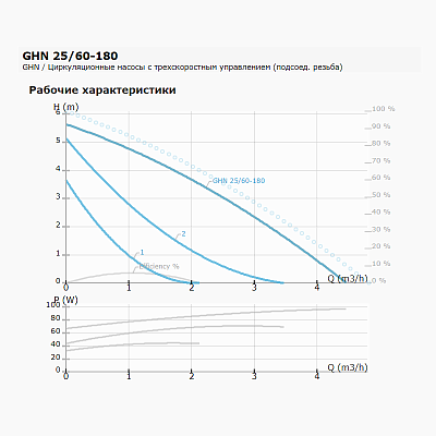 Циркуляционный насос IMP PUMPS GHN 25/60-180