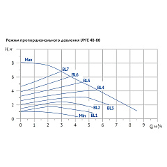 Насос циркуляционный UNIPUMP UPFE 40-80 (отопление)
