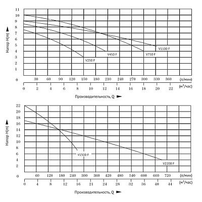 Фекальный насос UNIPUMP FEKAPUMP V 250F