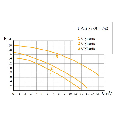 Насос циркуляционный UNIPUMP UPC3 25-200 230 (отопление)