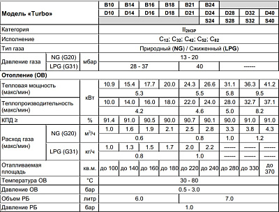 Настенный газовый двухконтурный котел отопления Arderia D16