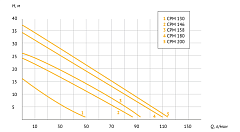Поверхностный насос UNIPUMP CPM-130