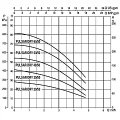 Погружной насос для колодцев DAB PULSAR DRY 30/50 T-NA