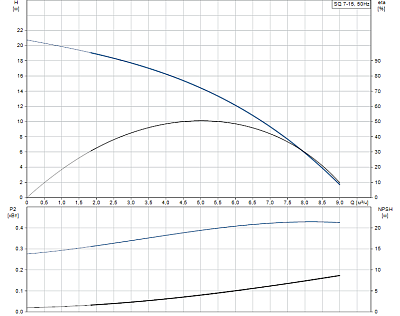 Скважинный насос Grundfos SQ 7-15
