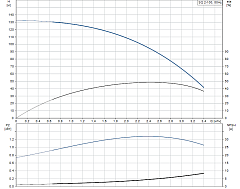 Скважинный насос Grundfos SQ 2-100