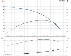 Скважинный насос Grundfos SQ 2-35