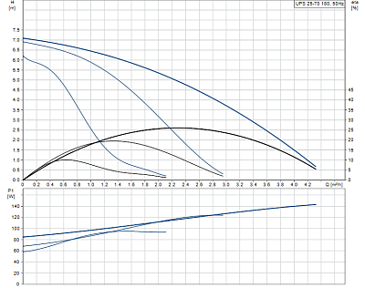 Циркуляционный насос Grundfos UPS 25-70