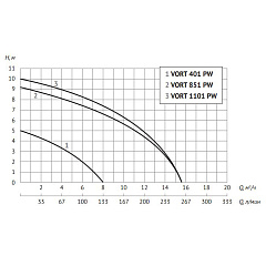 Дренажный насос UNIPUMP VORT 401 PW