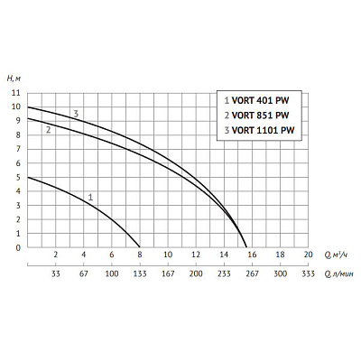 Дренажный насос UNIPUMP VORT 851 PW