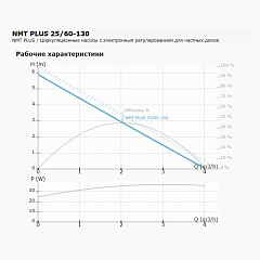 Циркуляционный насос IMP PUMPS NMT PLUS 25/60-130