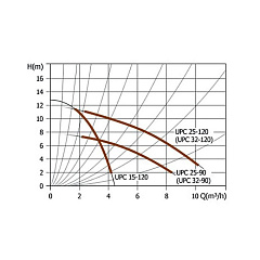 Насос циркуляционный UNIPUMP UPС 32-120 220