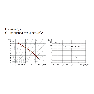 Насос циркуляционный UNIPUMP UPА 15-90 160 для повышения давления