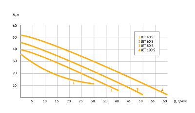 Насосная станция UNIPUMP АКВАРОБОТ JET 40 S (г/а 2л)