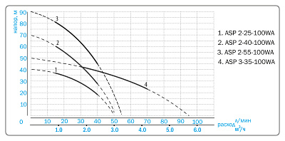 Погружной колодезный насос Aquario ASP2-25-100WA