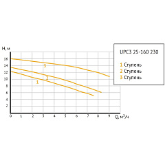 Насос циркуляционный UNIPUMP UPC3 25-160 230 (отопление)