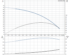 Скважинный насос Grundfos SQ 5-50