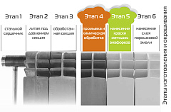 Биметаллический секционный радиатор отопления SMART Install biEasy One 500 / 4 секции