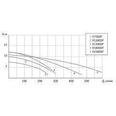 Фекальный насос UNIPUMP FEKACUT V750DF
