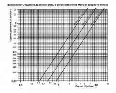 Магнитный преобразователь воды МВС Dn 15 (1/2)
