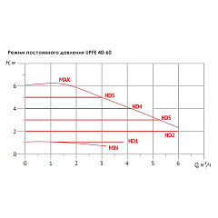 Насос циркуляционный UNIPUMP UPFE 40-60 (отопление)